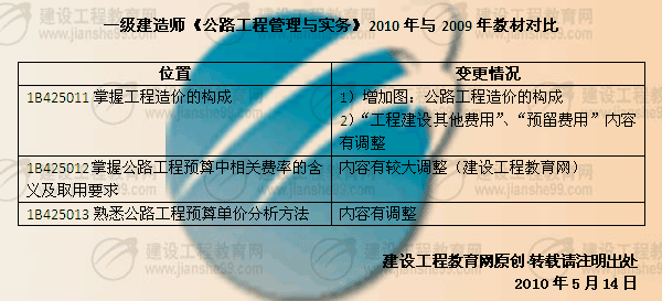建設工程教育網(wǎng)提供：一級建造師《公路工程》2010年與2009年教材對比