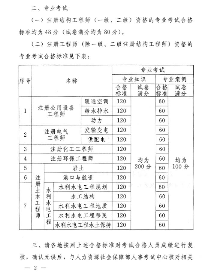 �P(gu��n)��2010�꽭�K�����O(sh��)Ӌ(j��)ע��(c��)���̎��Y��ԇ�ϸ��(bi��o)��(zh��n)���P(gu��n)��(w��n)�}��֪ͨ