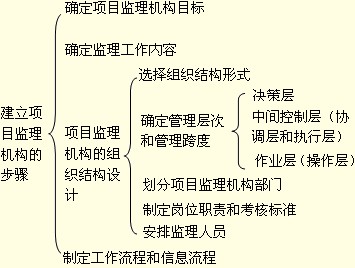 監(jiān)理工程師考試重點知識點與難點