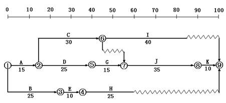 施工進度網(wǎng)絡(luò)計劃