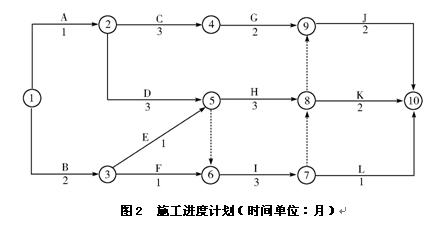 圖2 施工進(jìn)度計(jì)劃(時(shí)間單位:月)