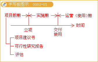 增加項(xiàng)目前期工作的內(nèi)容