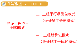 項(xiàng)目總承包的模式
