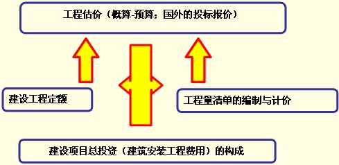 建設(shè)工程估價