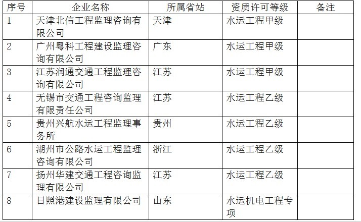 2011年下半年應(yīng)完成水運工程監(jiān)理資質(zhì)定期檢驗企業(yè)名單
