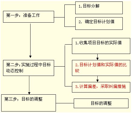 目標(biāo)動(dòng)態(tài)控制步驟