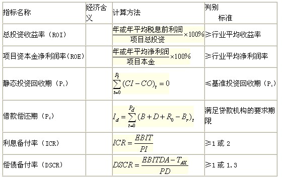 靜態(tài)評價指標(biāo)的含義、計算及判別準(zhǔn)則