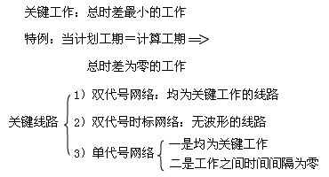 要求弄清時(shí)間參數(shù)的有關(guān)概念、各參數(shù)的計(jì)算方法