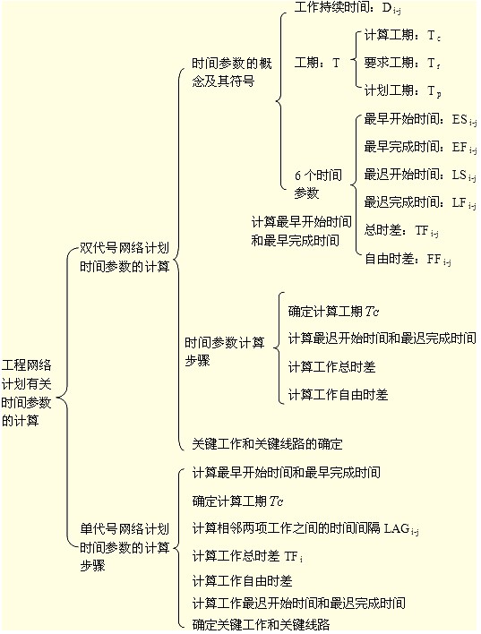 要求弄清時(shí)間參數(shù)的有關(guān)概念、各參數(shù)的計(jì)算方法