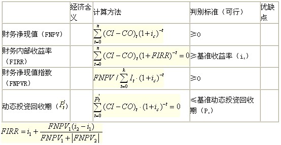 動態(tài)評價指標(biāo)的計算、判別與特點