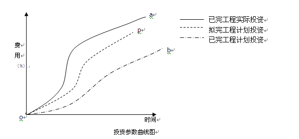 用曲線法進(jìn)行投資偏差分析