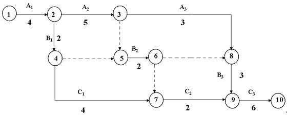 雙代號網(wǎng)絡計劃圖