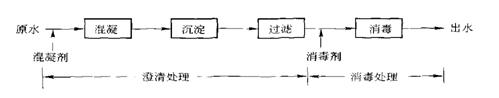 地表水常規(guī)處理工藝流程