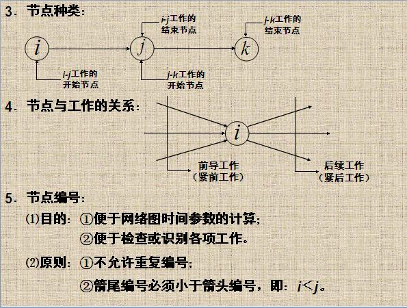 單代號網(wǎng)絡(luò)圖和雙代號網(wǎng)絡(luò)圖詳講5