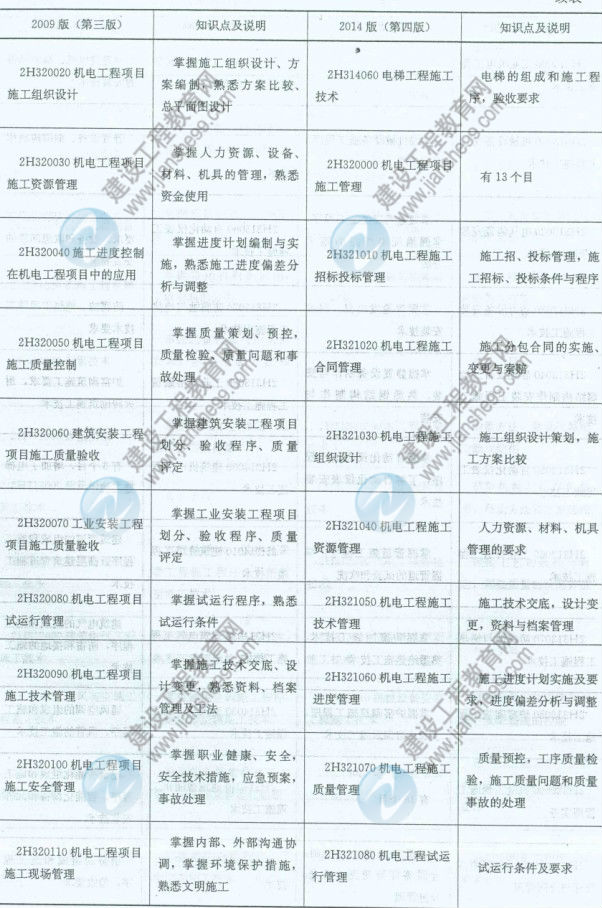 【權(quán)威發(fā)布】2014年二級建造師《機(jī)電工程》新舊大綱對比分析