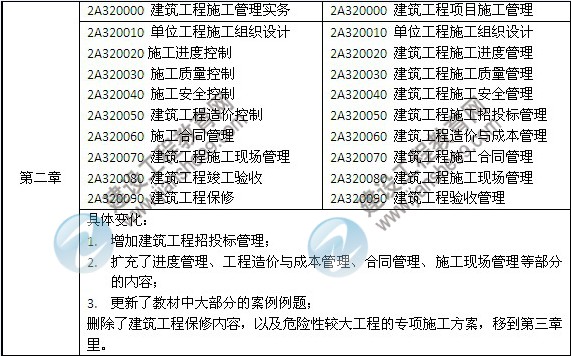 2014年二級(jí)建造師《建筑工程》教材新舊對(duì)比（第三、四版）