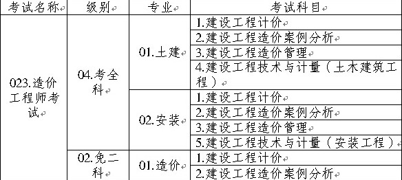 造價(jià)工程師執(zhí)業(yè)資格考試名稱、級別、專業(yè)、科目代碼表