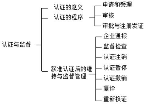 企業(yè)質(zhì)量管理體系的認(rèn)證與監(jiān)督