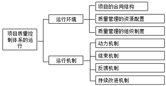 項目質(zhì)量控制體系的運行