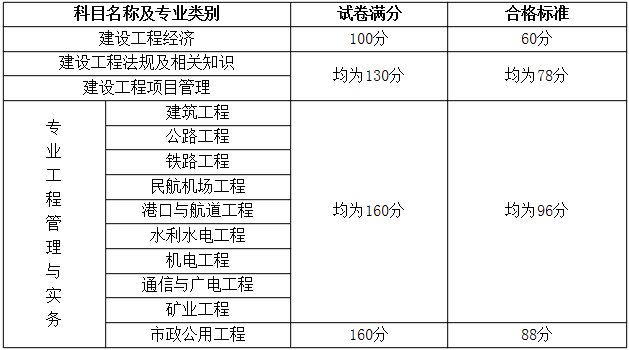 浙江人事考試網(wǎng)公布:2014年一級建造師合格標(biāo)準(zhǔn)