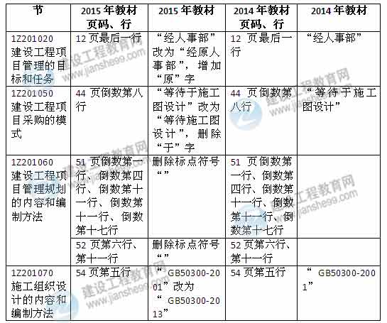 2015年一級(jí)建造師《建設(shè)工程項(xiàng)目管理》新舊教材對(duì)比