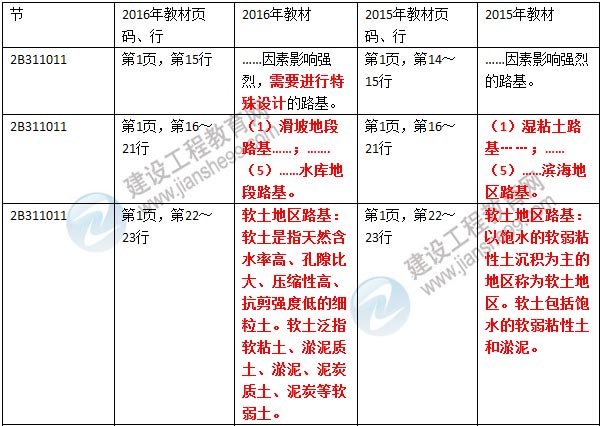 2016年二級建造師《公路工程管理與實務(wù)》新舊教材對比