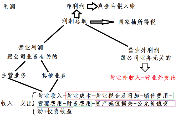一級(jí)建造師考試復(fù)習(xí)重點(diǎn):利潤(rùn)家族族譜