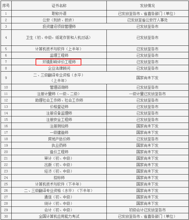山東人事考試信息網(wǎng)公布2015年環(huán)境影響評價工程師領(lǐng)證通知