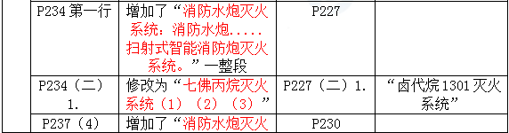 2016年一級建造師《機(jī)電工程管理與實務(wù)》新舊教材對比