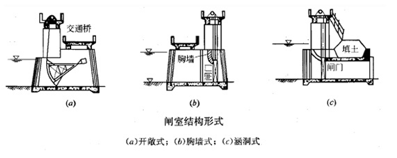 一級(jí)建造師考試《水利水電工程》復(fù)習(xí)重點(diǎn):趣味水閘