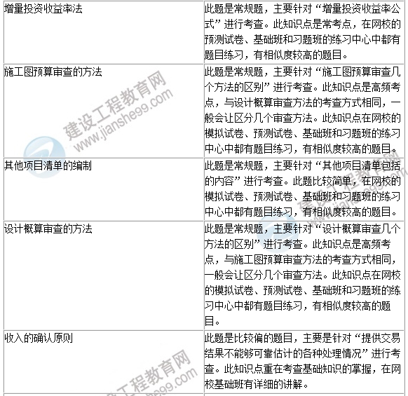 2016年一級建造師《建設(shè)工程經(jīng)濟(jì)》試題點(diǎn)評