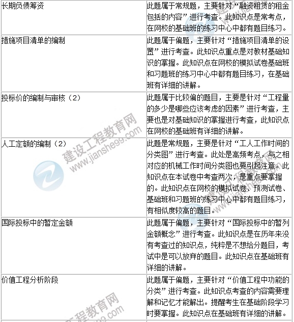 2016年一級建造師《建設(shè)工程經(jīng)濟(jì)》試題點(diǎn)評