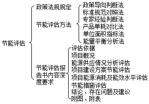 2017年咨詢(xún)《方法與實(shí)務(wù)》每日復(fù)習(xí)資料:節(jié)能評(píng)估
