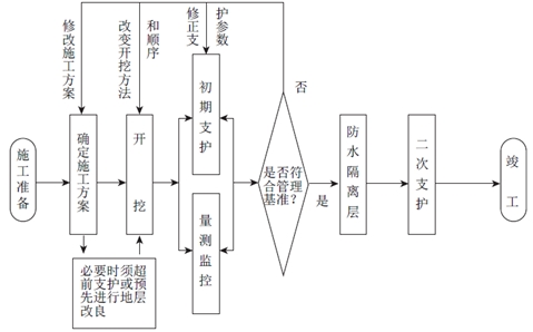 新奧法施工隧道主要工序詳解 記住就得分