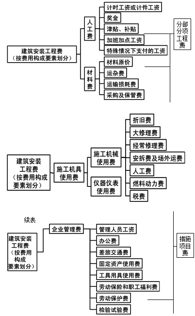 二級(jí)建造師《施工管理》第一章考點(diǎn):建筑安裝工程費(fèi)用項(xiàng)目組成