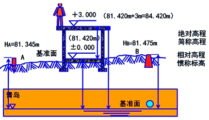 二級建造師《建筑工程》第一章考點:施工高程控制網測設