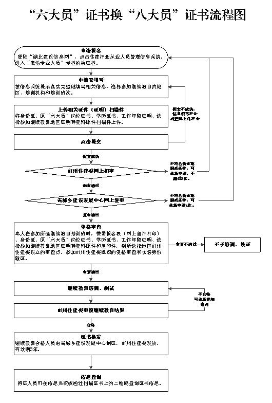 “六大員”證書換發(fā)“八大員”證書工作流程圖