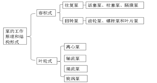 通用機械設(shè)備的分類和性能