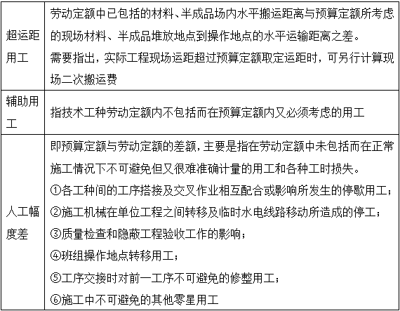 工程計價移動班精講免費在線試聽：預算定額及其基價編制