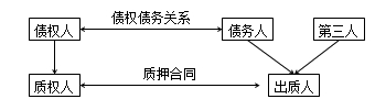 二級建造師法規(guī)高頻考點：抵押權、質權、留置權、定金的規(guī)定