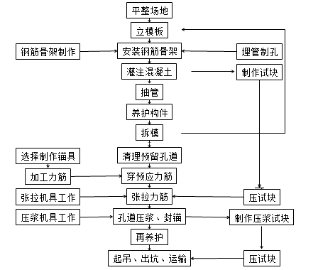 后張法預制梁板