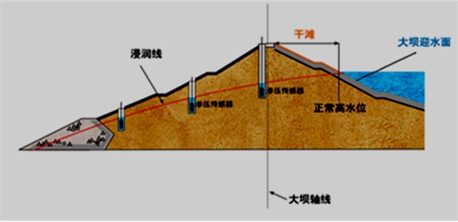 二級(jí)建造師水利水電工程高頻考點(diǎn)解析:土石壩的構(gòu)造及作用
