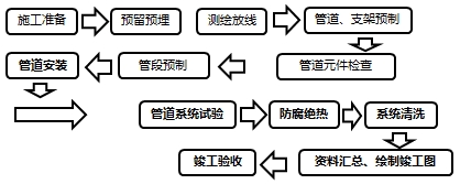 建筑管道工程施工程序及技術(shù)要點(diǎn)
