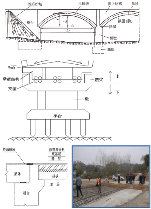 橋梁的組成
