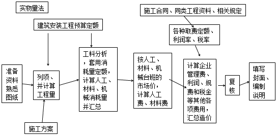 造價工程師工程計價移動班試聽:單位工程施工圖預(yù)算的編制