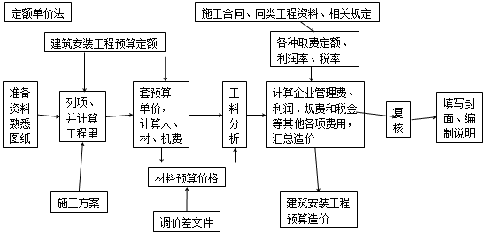 造價工程師工程計價移動班試聽:單位工程施工圖預(yù)算的編制
