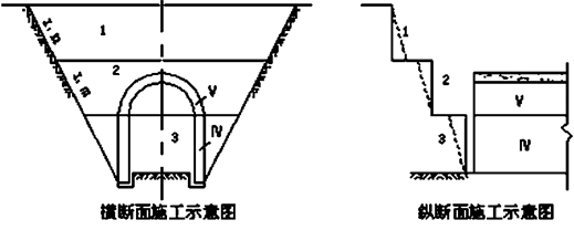 二級(jí)建造師公路工程高頻考點(diǎn):山嶺隧道施工技術(shù)