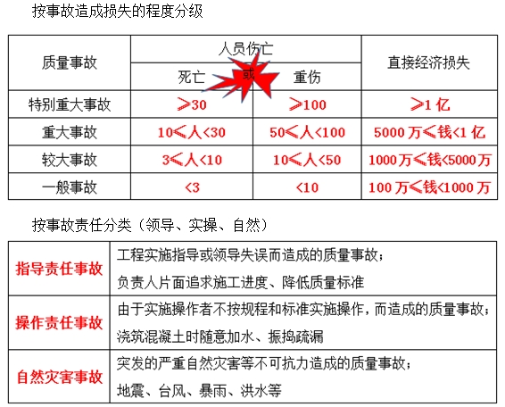一級建造師《項(xiàng)目管理》移動班試聽：工程質(zhì)量事故、發(fā)生的原因