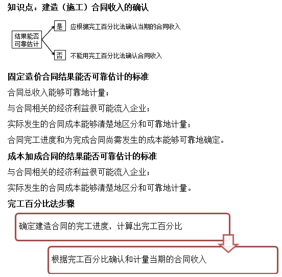 建造(施工)合同收入的確認