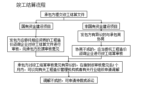 一級建造師《法規(guī)》移動班試聽:工程竣工結(jié)算